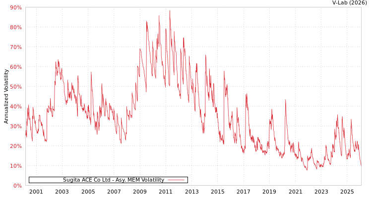 graph of Sugita ACE Co Ltd AMEM