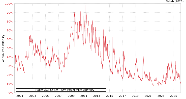 graph of Sugita ACE Co Ltd APMEM