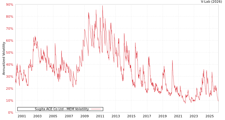 graph of Sugita ACE Co Ltd MEM