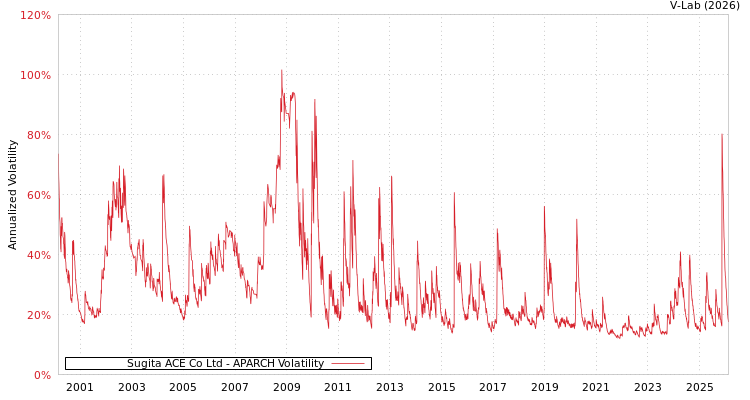 graph of Sugita ACE Co Ltd APARCH