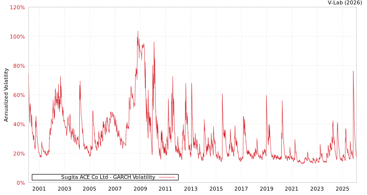 graph of Sugita ACE Co Ltd GARCH