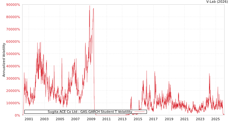 graph of Sugita ACE Co Ltd GAS-GARCH-T