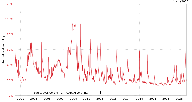 graph of Sugita ACE Co Ltd GJR-GARCH