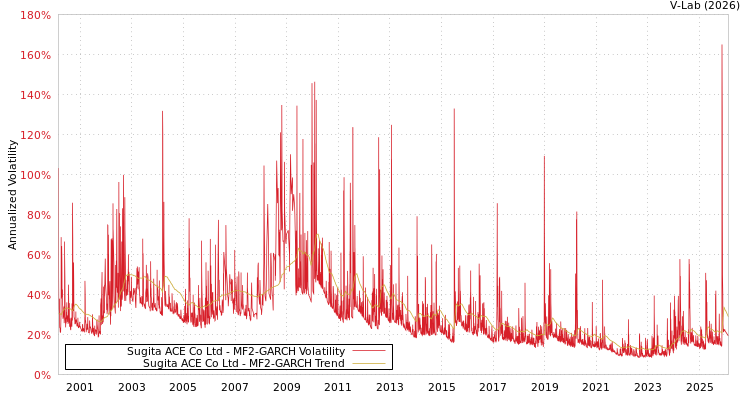graph of Sugita ACE Co Ltd MF2-GARCH