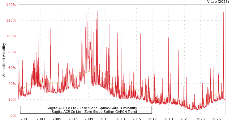 graph of Sugita ACE Co Ltd S0GARCH