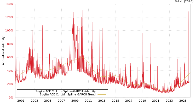 graph of Sugita ACE Co Ltd SGARCH