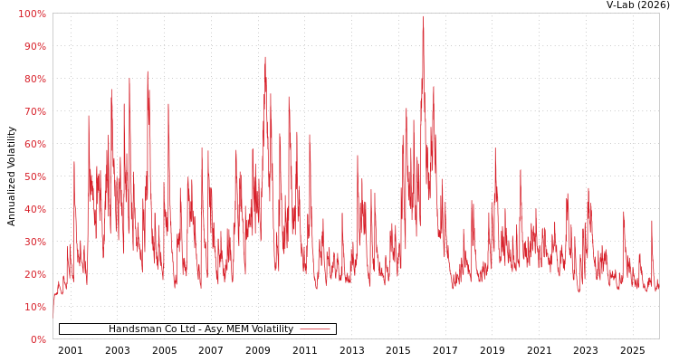 graph of Handsman Co Ltd AMEM