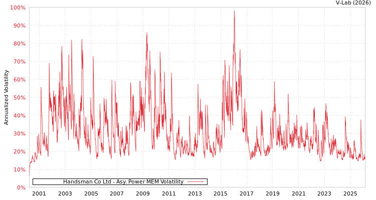 graph of Handsman Co Ltd APMEM