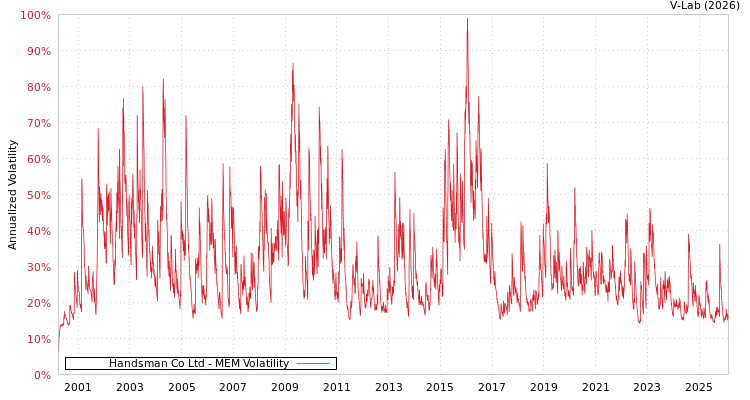 graph of Handsman Co Ltd MEM
