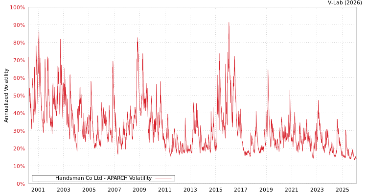 graph of Handsman Co Ltd APARCH