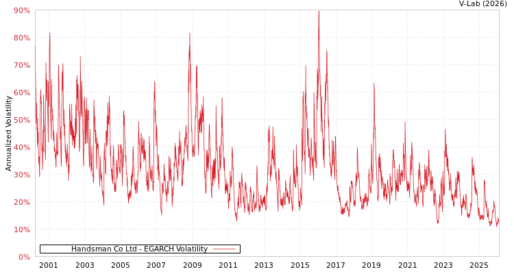 graph of Handsman Co Ltd EGARCH