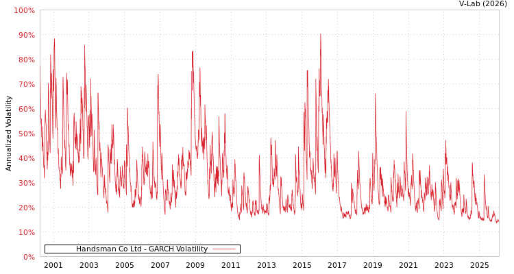 graph of Handsman Co Ltd GARCH