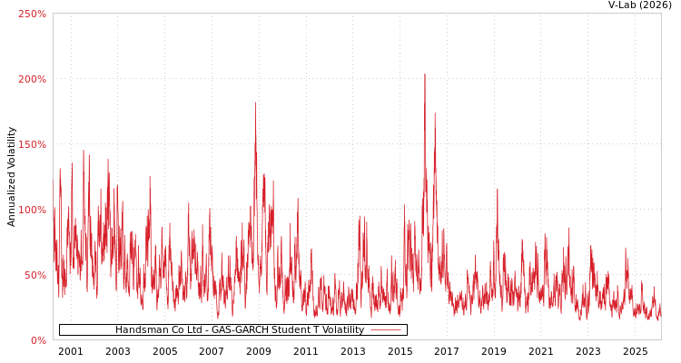 graph of Handsman Co Ltd GAS-GARCH-T