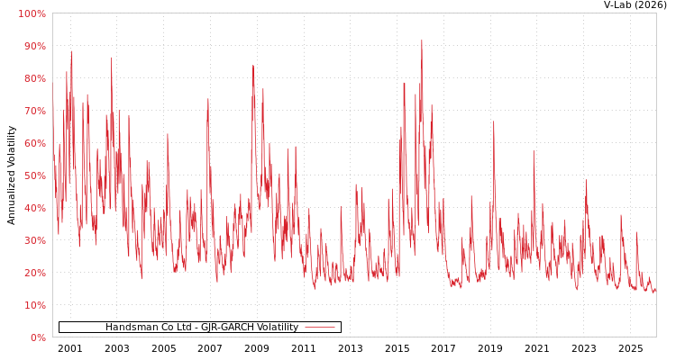 graph of Handsman Co Ltd GJR-GARCH