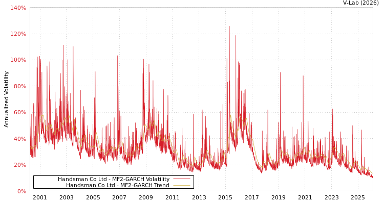 graph of Handsman Co Ltd MF2-GARCH