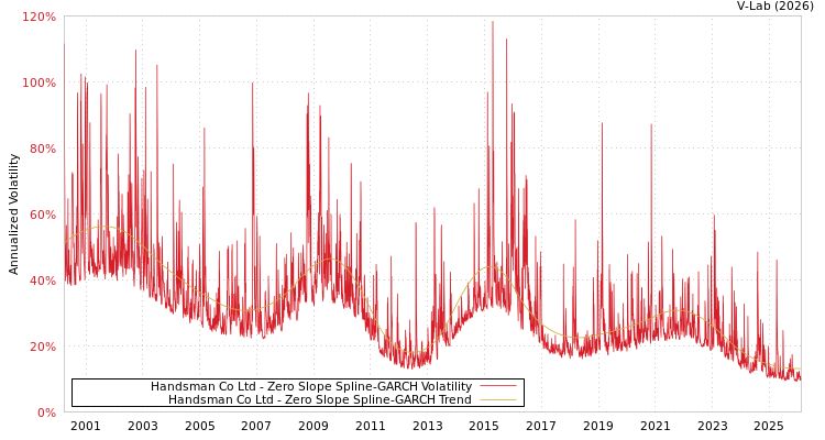 graph of Handsman Co Ltd S0GARCH