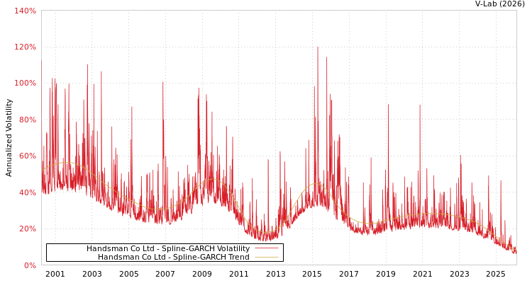 graph of Handsman Co Ltd SGARCH