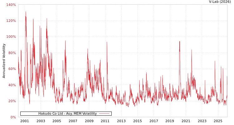 graph of Hakudo Co Ltd AMEM
