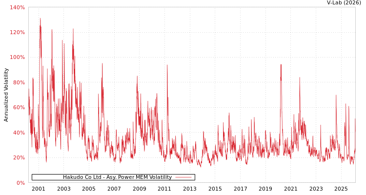 graph of Hakudo Co Ltd APMEM