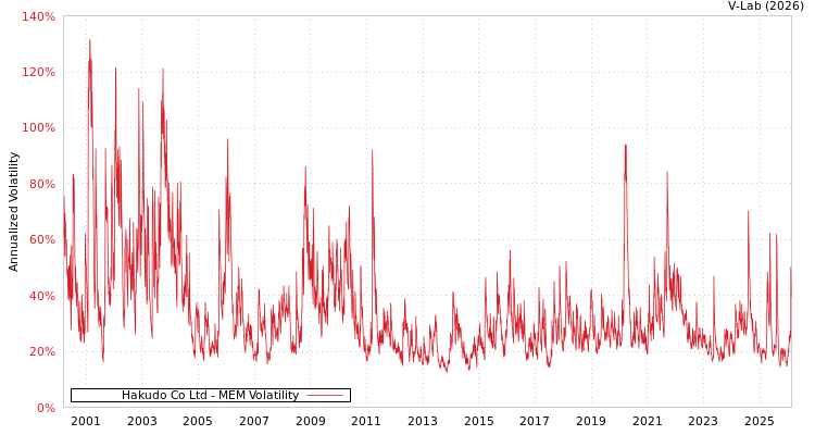 graph of Hakudo Co Ltd MEM