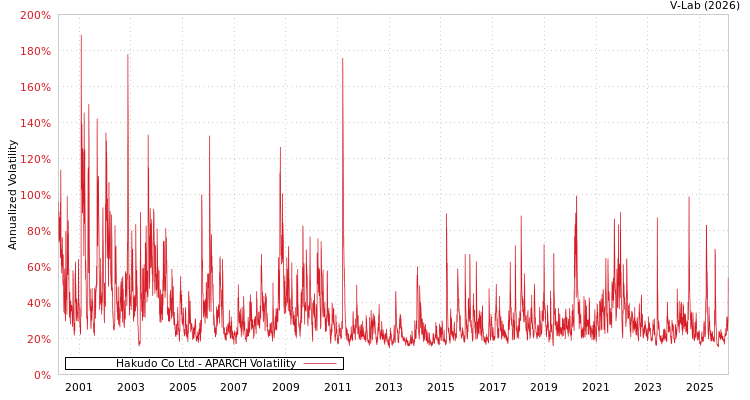graph of Hakudo Co Ltd APARCH