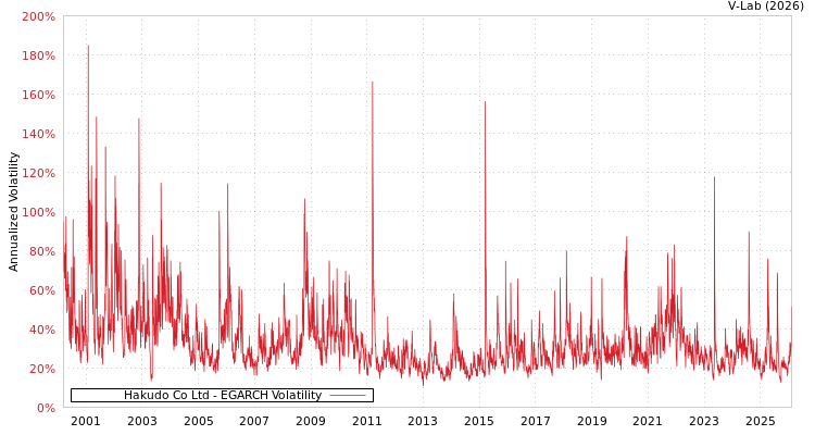 graph of Hakudo Co Ltd EGARCH
