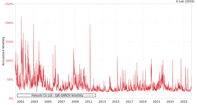 graph of Hakudo Co Ltd GJR-GARCH