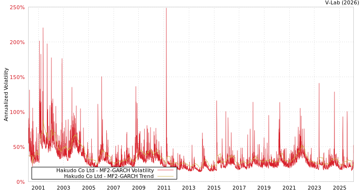 graph of Hakudo Co Ltd MF2-GARCH