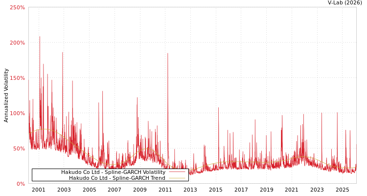 graph of Hakudo Co Ltd SGARCH
