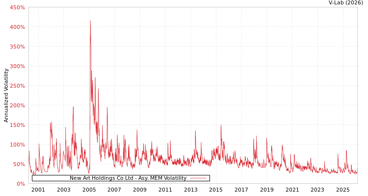 graph of New Art Holdings Co Ltd AMEM