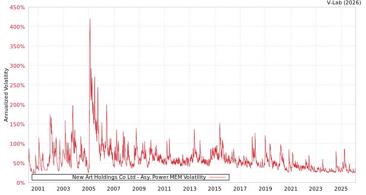 graph of New Art Holdings Co Ltd APMEM