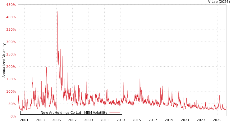 graph of New Art Holdings Co Ltd MEM