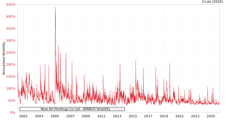graph of New Art Holdings Co Ltd APARCH