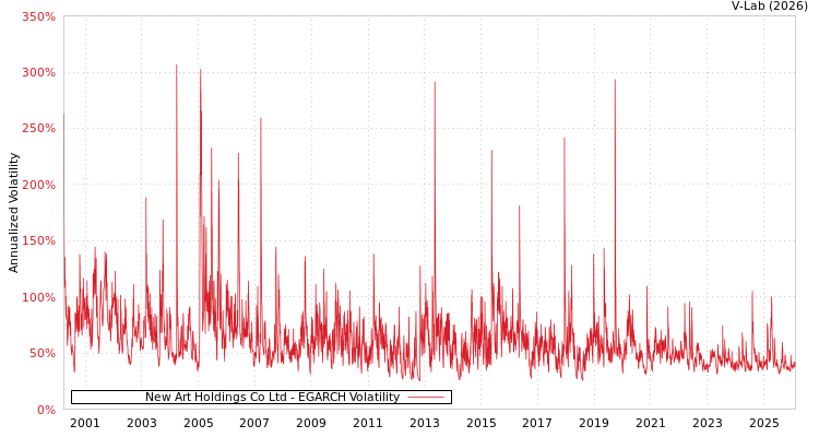 graph of New Art Holdings Co Ltd EGARCH