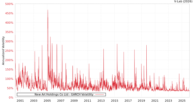 graph of New Art Holdings Co Ltd GARCH