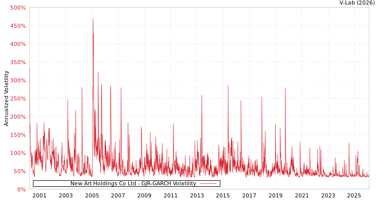 graph of New Art Holdings Co Ltd GJR-GARCH