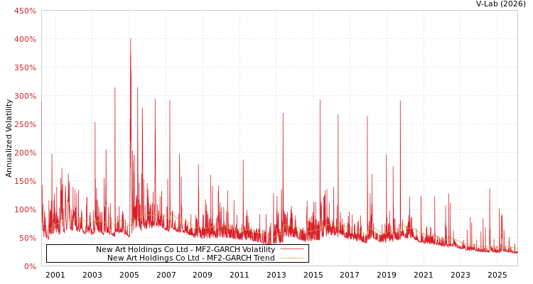 graph of New Art Holdings Co Ltd MF2-GARCH