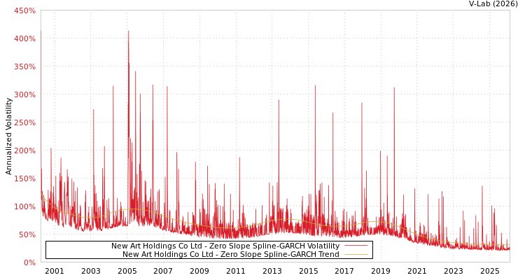 graph of New Art Holdings Co Ltd S0GARCH