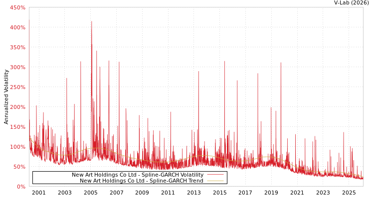 graph of New Art Holdings Co Ltd SGARCH