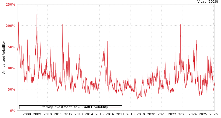 graph of Eternity Investment Ltd EGARCH