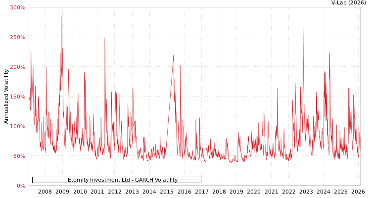 graph of Eternity Investment Ltd GARCH