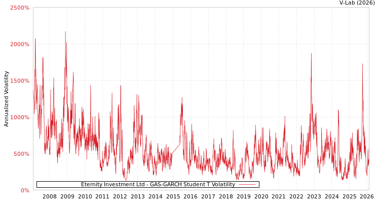 graph of Eternity Investment Ltd GAS-GARCH-T