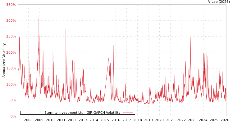 graph of Eternity Investment Ltd GJR-GARCH