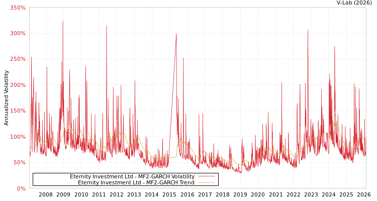 graph of Eternity Investment Ltd MF2-GARCH