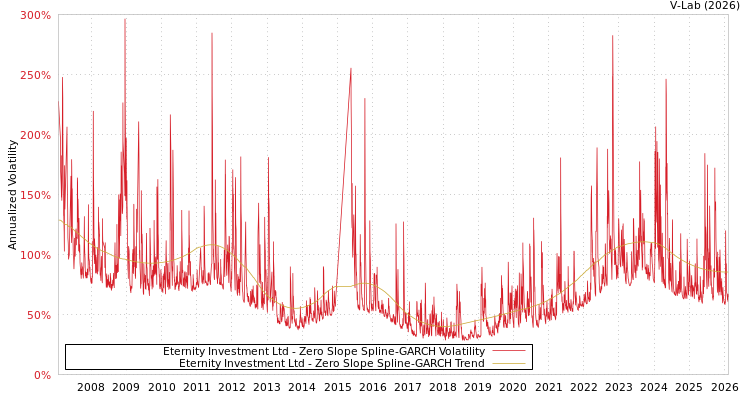 graph of Eternity Investment Ltd S0GARCH