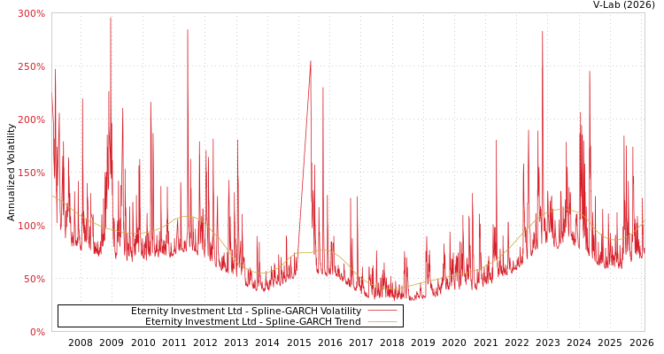 graph of Eternity Investment Ltd SGARCH