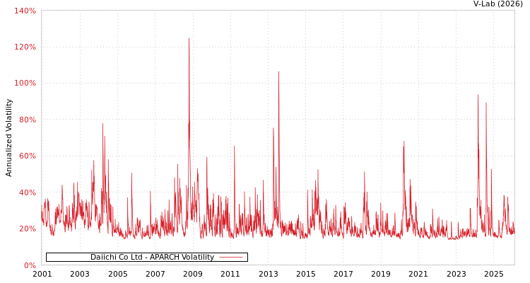 graph of Daiichi Co Ltd APARCH