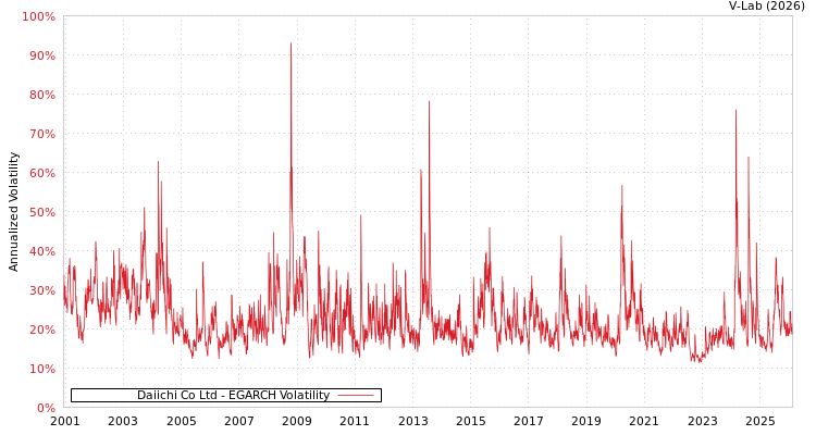 graph of Daiichi Co Ltd EGARCH