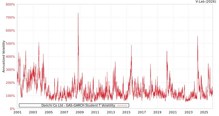 graph of Daiichi Co Ltd GAS-GARCH-T
