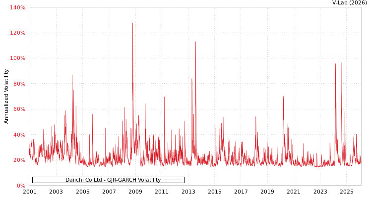 graph of Daiichi Co Ltd GJR-GARCH